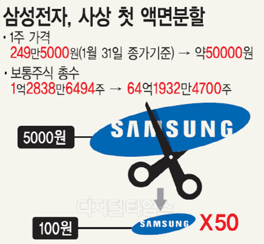 »ï¼ºÀüÀÚ 50 :1 ù ¾×¸éºÐÇÒ¡¦ 5¸¸¿ø´ë ¡®±¹¹ÎÁÖ¡¯µÈ´Ù »ï¼ºÀüÀÚ 50 :1 ù ¾×¸éºÐÇÒ¡¦ 5¸¸¿ø´ë ¡®±¹¹ÎÁÖ¡¯µÈ´Ù